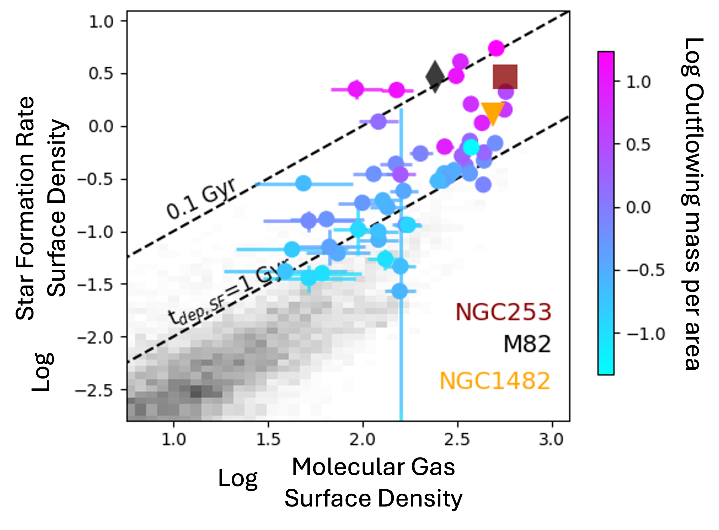 Kennicutt Schmidt diagram for IRAS 08339+6517 coloured by outflow flux